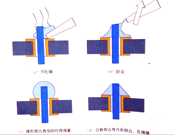 烙铁的选用和操作方法