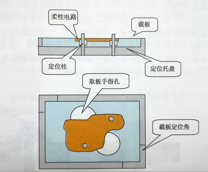 SMT贴片加工-柔性电路板组装固定有哪些方法？