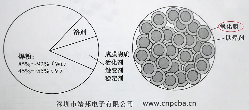 SMT加工厂焊膏的特点有？