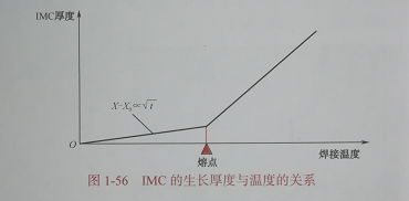 SMT加工厂的IMC发展有哪些？