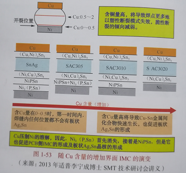 SMT加工厂的PCB板工艺--金属间化合物的形成